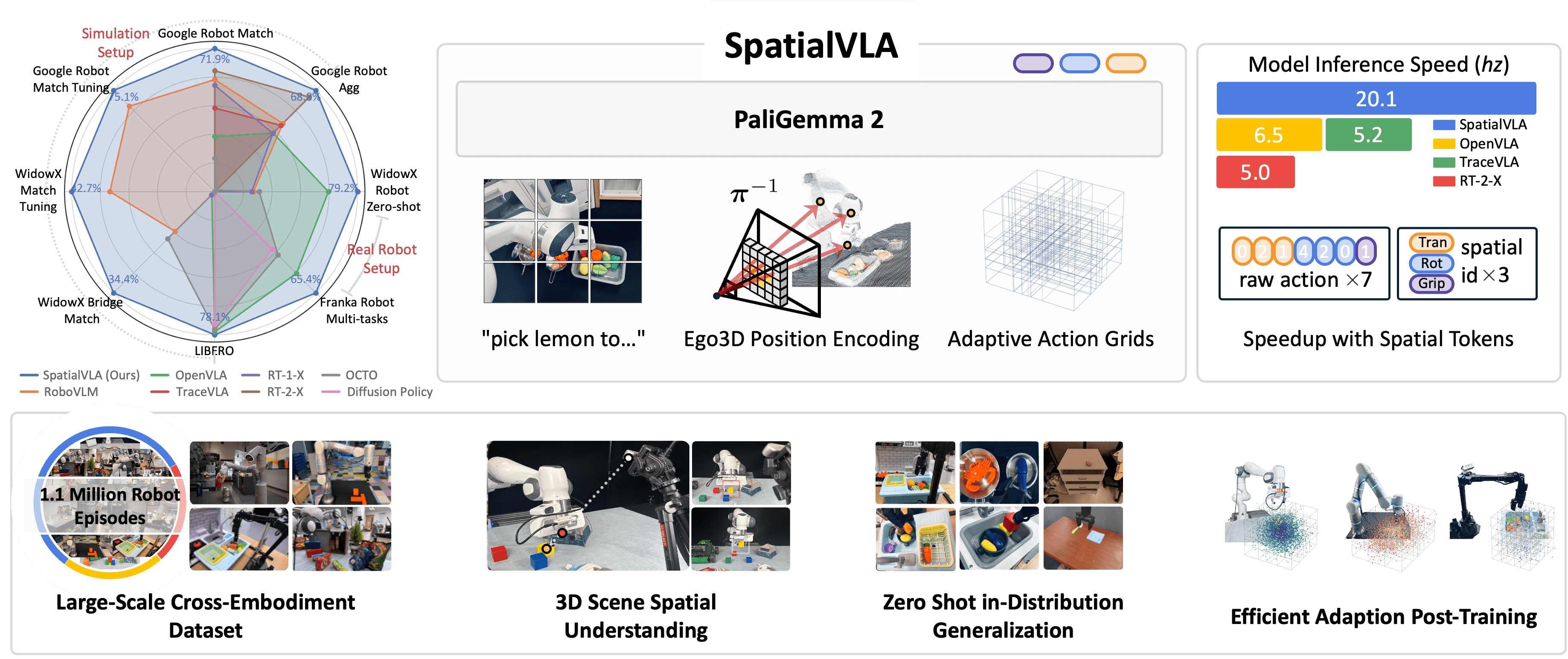 The overview of SpatialVLA